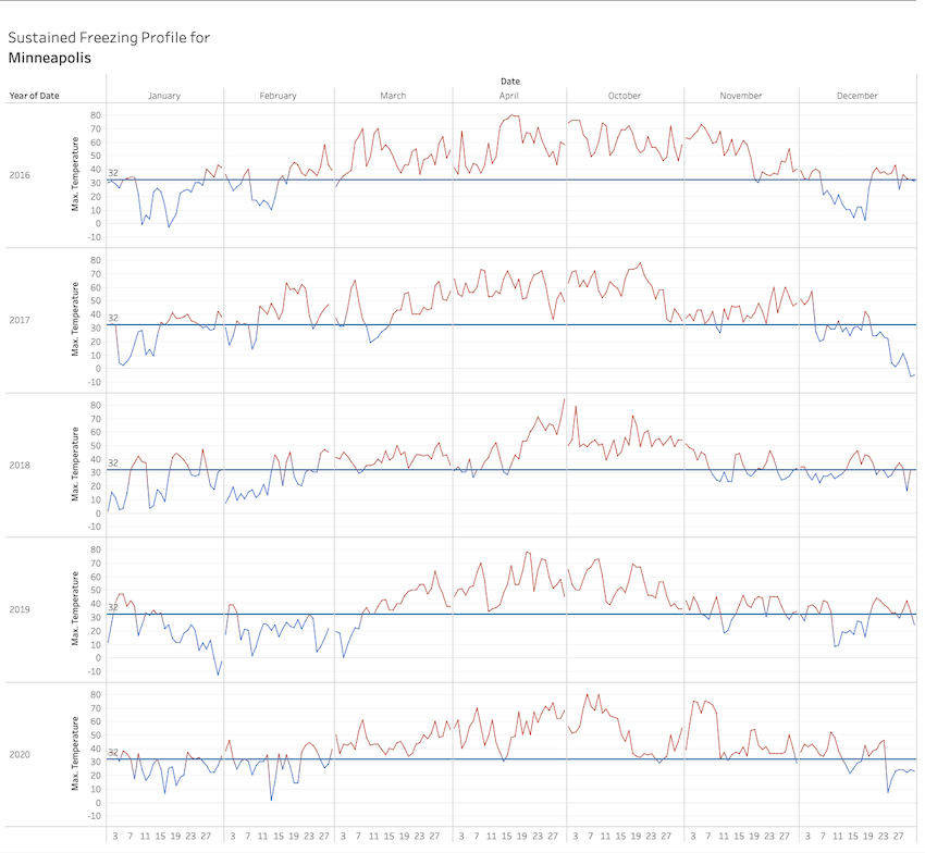 sustained-freezing-profile-charts-minneapolis
