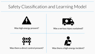 Diagram of EEI's Safety and Classification Learning model questions