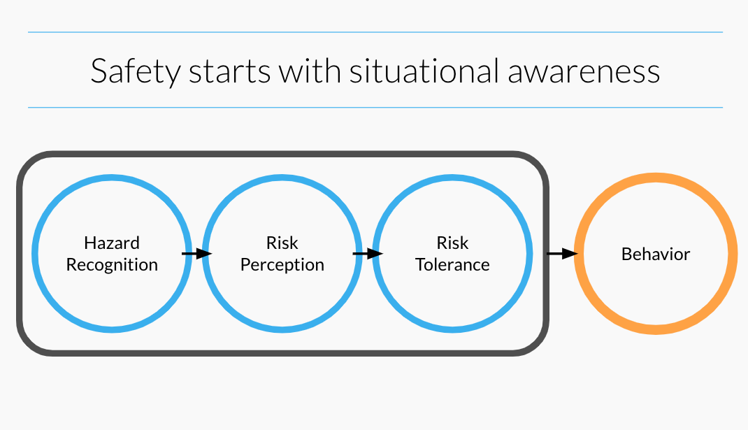 Diagram of situational awareness process